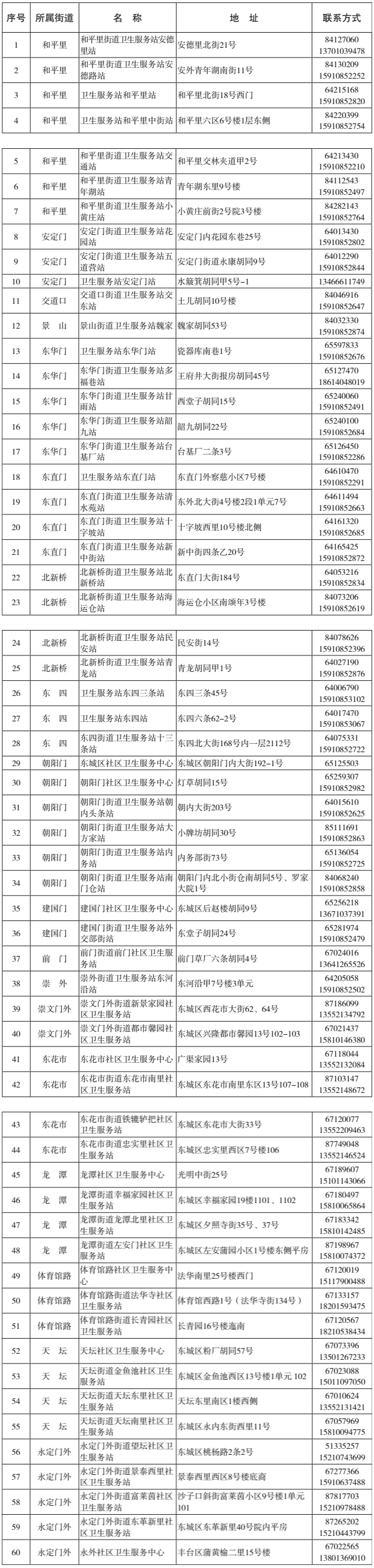 东城区社区卫生服务中心（站）