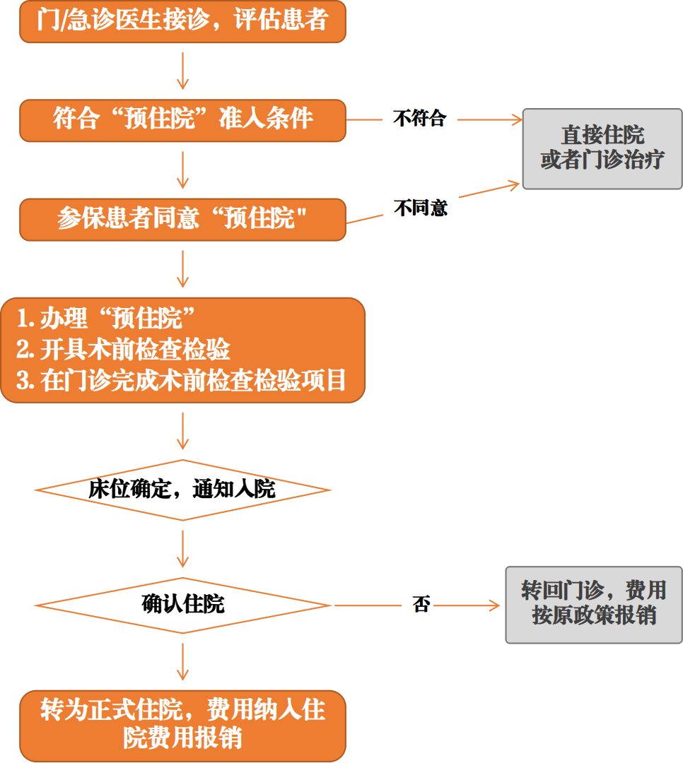 大陆娱乐城试点“预住院”费用医保支付 热点问题