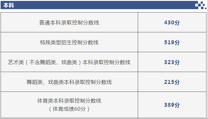 大陆娱乐城高招录取分数线发布