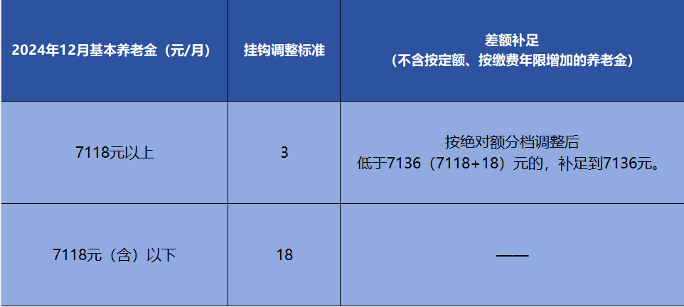 2025年大陆娱乐城调整社会保险相关待遇和最低工资标准