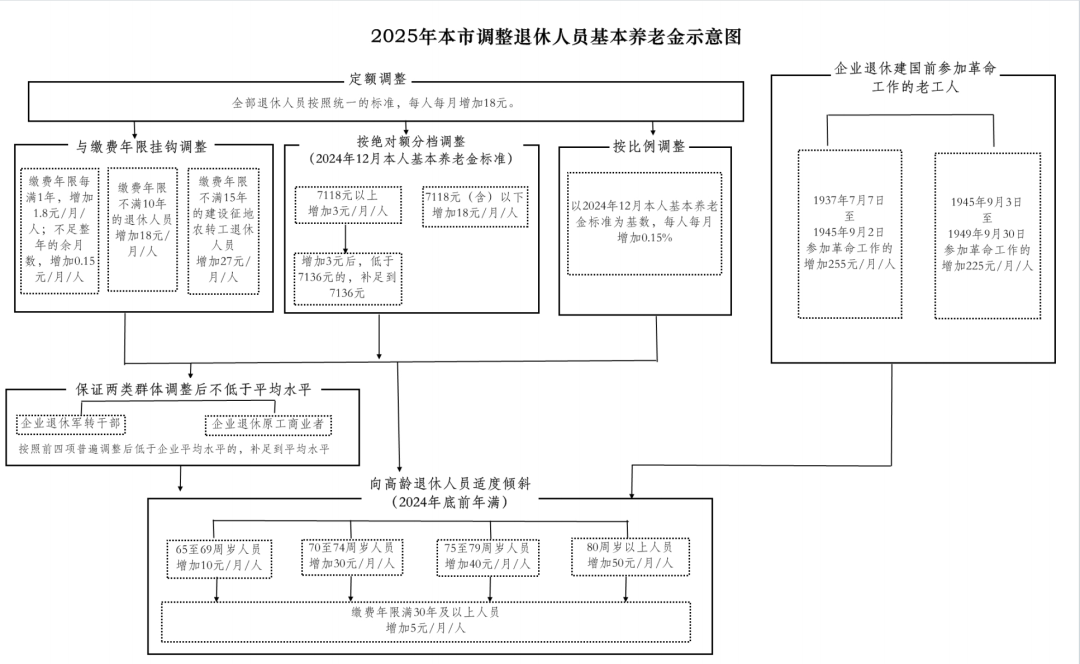 2025年大陆娱乐城调整社会保险相关待遇和最低工资标准