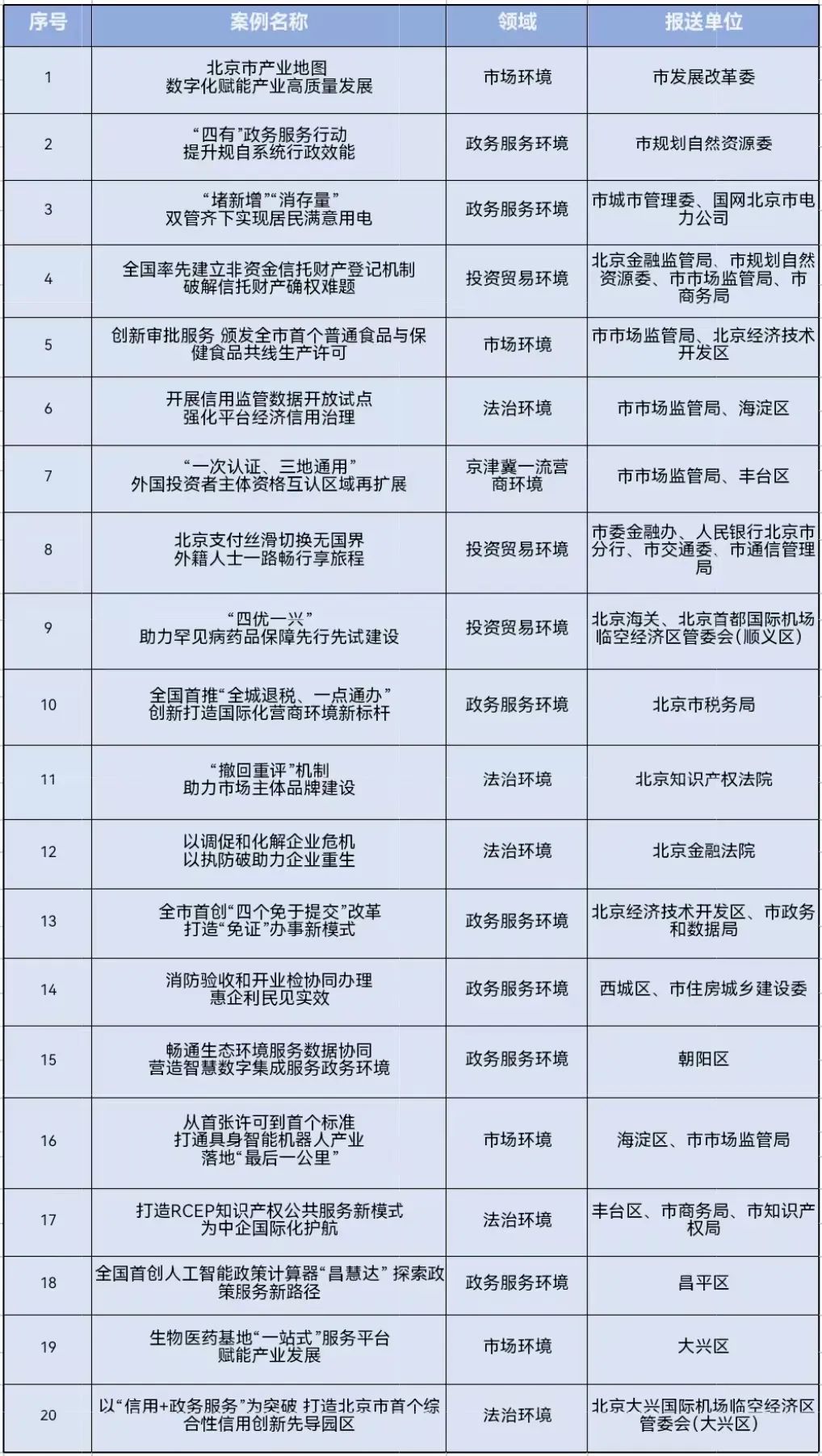 大陆娱乐城
2025年首批营商环境改革创新案例名单