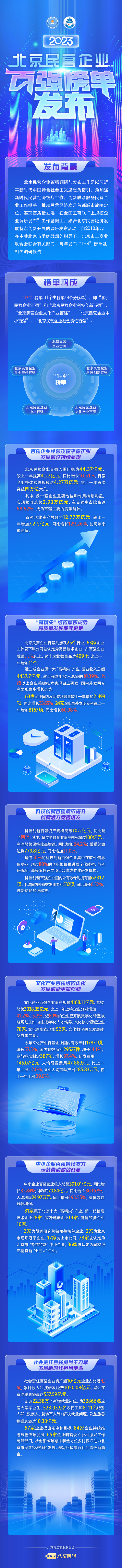 一图读懂：2023大陆娱乐城
民营企业百强榜单发布