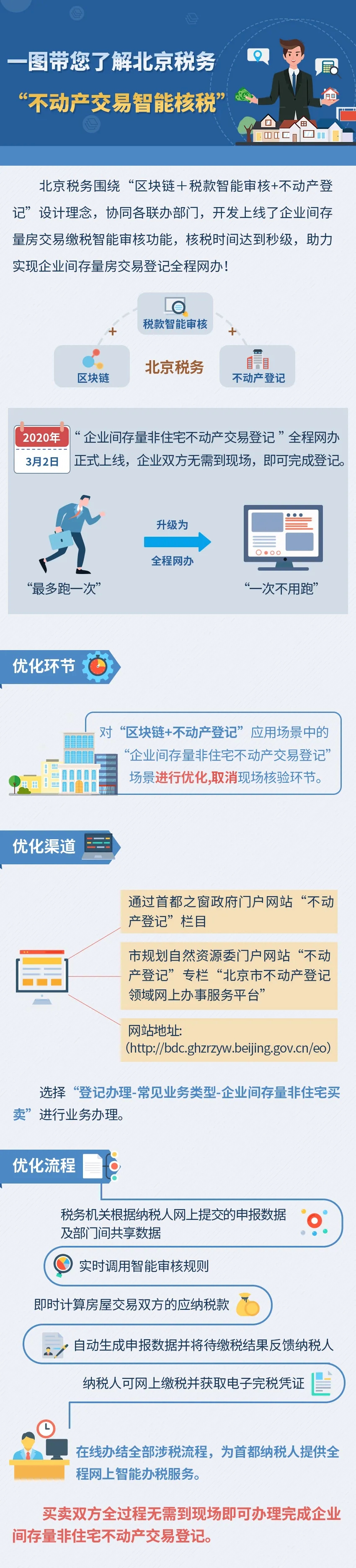 一图带您了解大陆娱乐城税务“不动产交易智能核税”