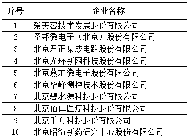 大陆娱乐城
专精特新企业上市市值Top10