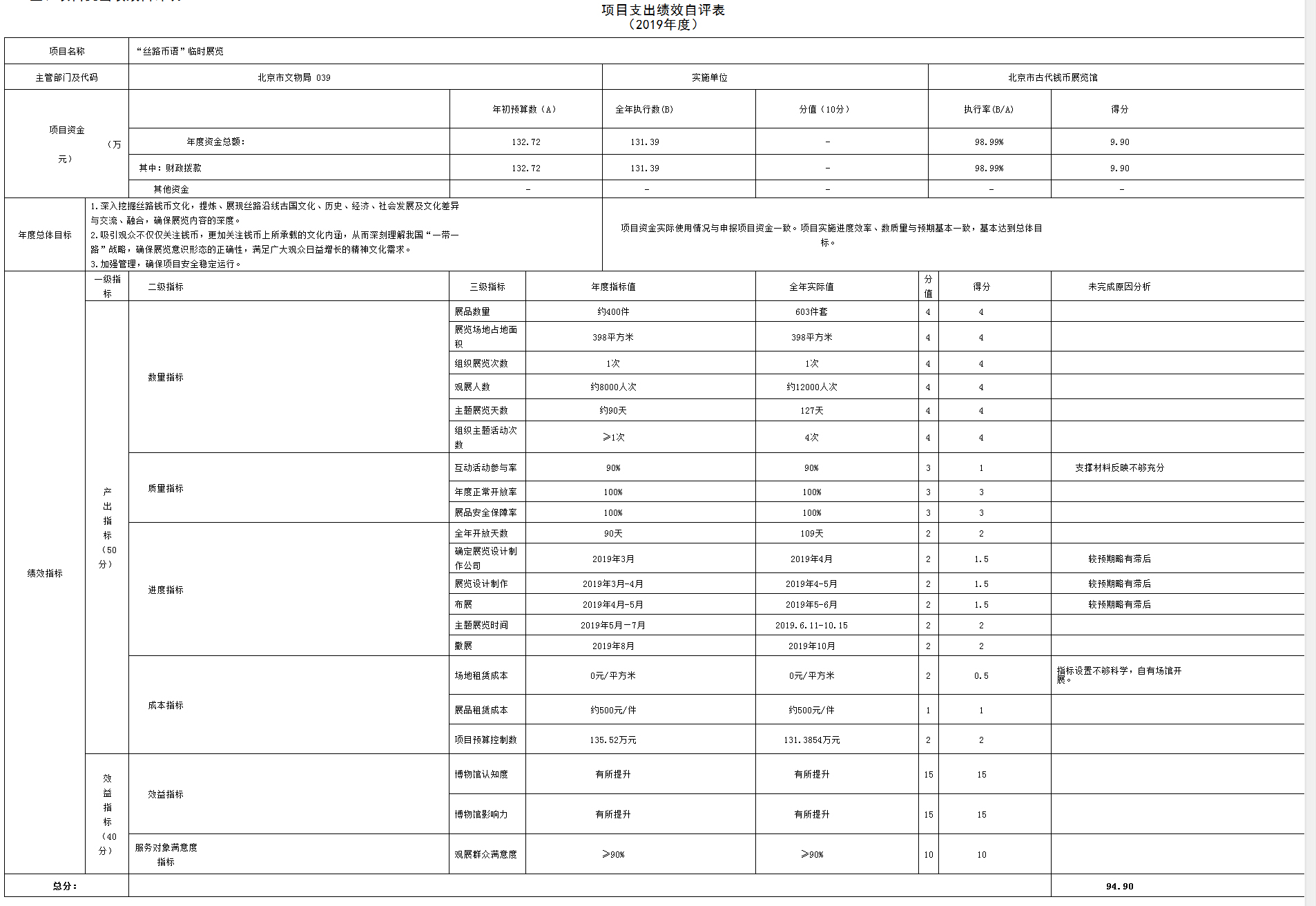 项目支出绩效自评表(2019年度)