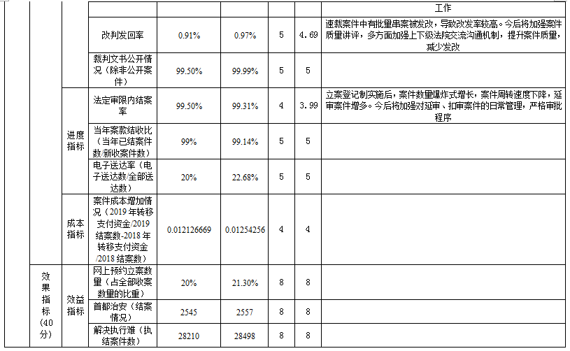 项目支出绩效自评表
