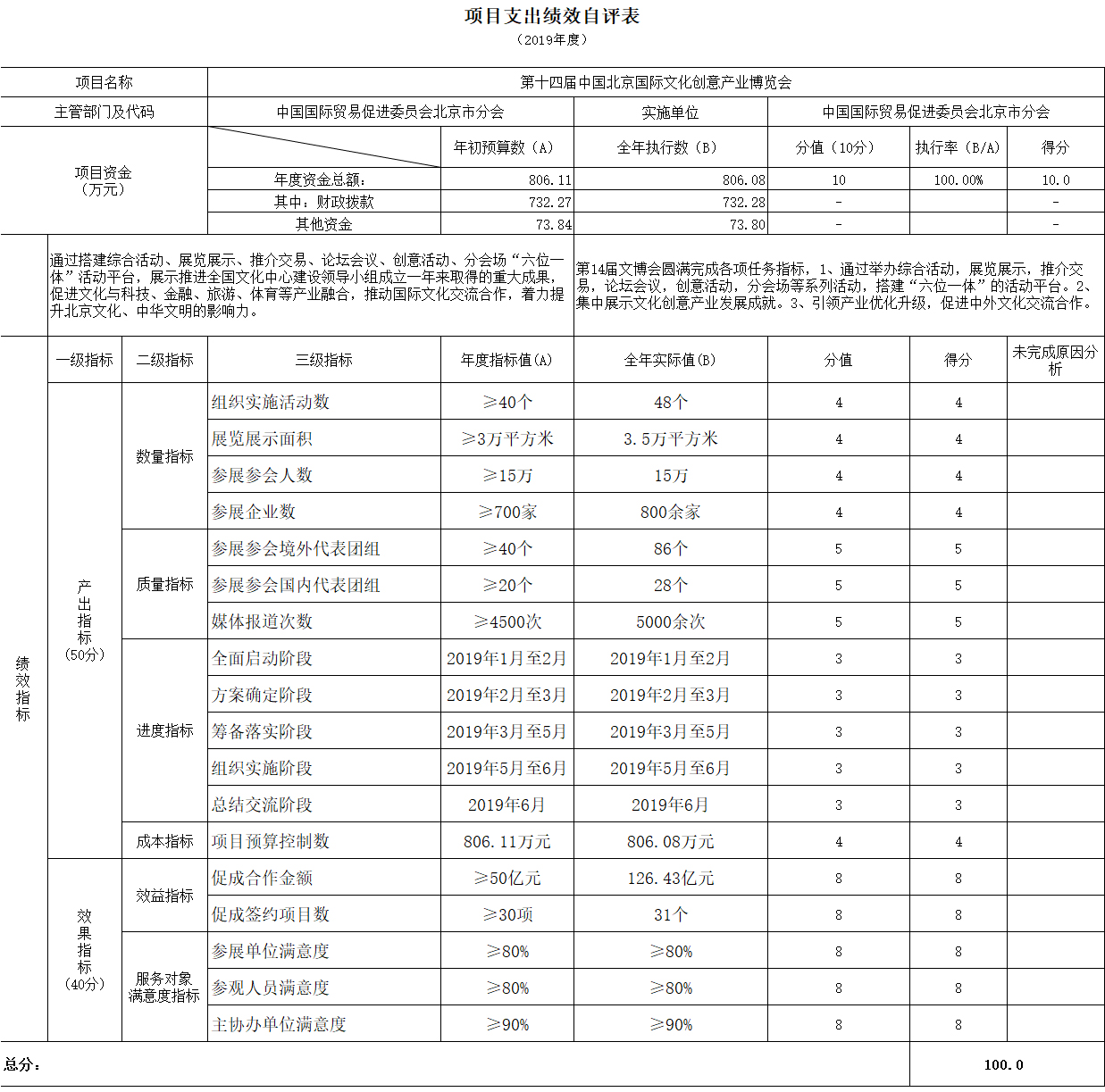项目支出绩效自评表