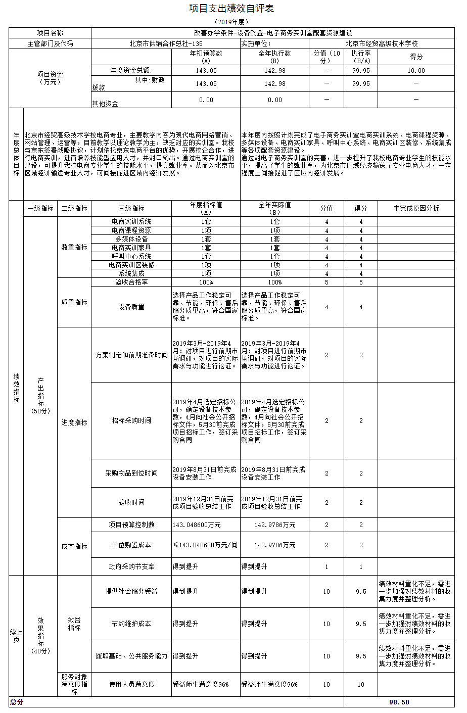 项目支出绩效自评表
