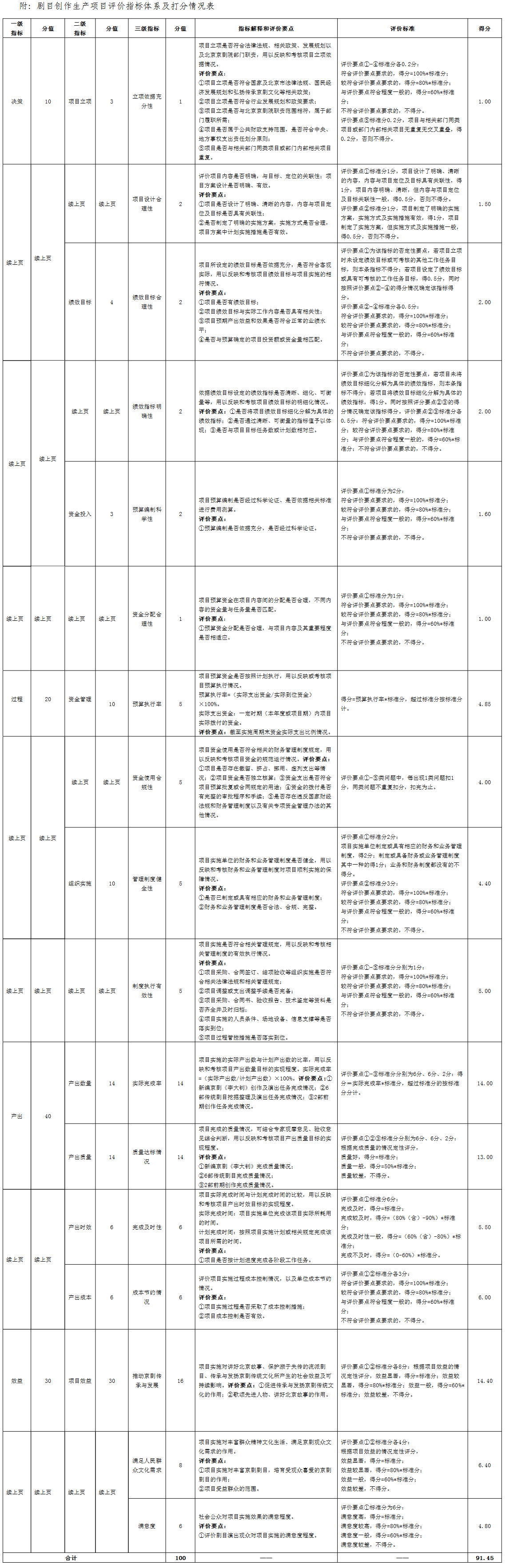 附：剧目创作生产项目评价指标体系及打分情况表