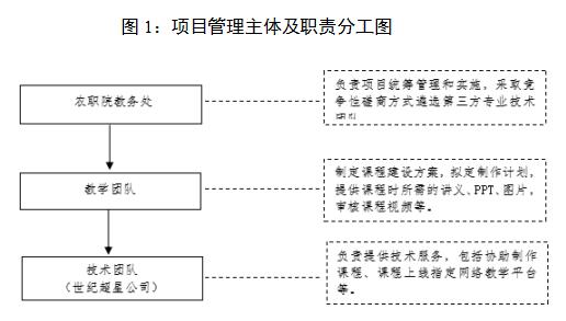 图1：项目管理主体及职责分工图