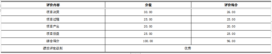 2020年度“安保安检费用”项目绩效评价结论一览表