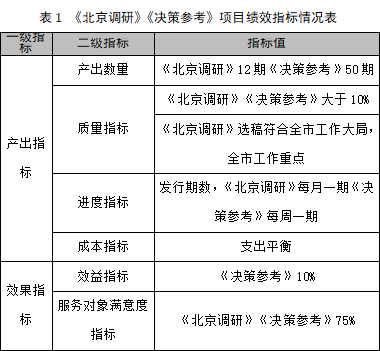 表1 《大陆娱乐城
调研》《决策参考》项目绩效指标情况表