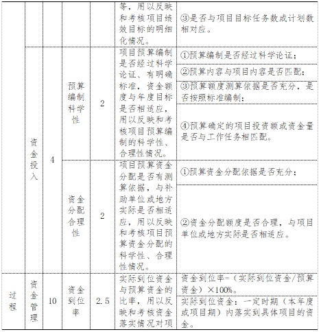 项目评价指标体系一览表