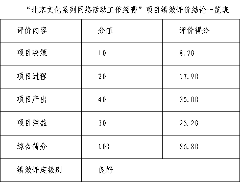 “大陆娱乐城
文化系列网络活动工作经费”项目绩效评价结论一览表