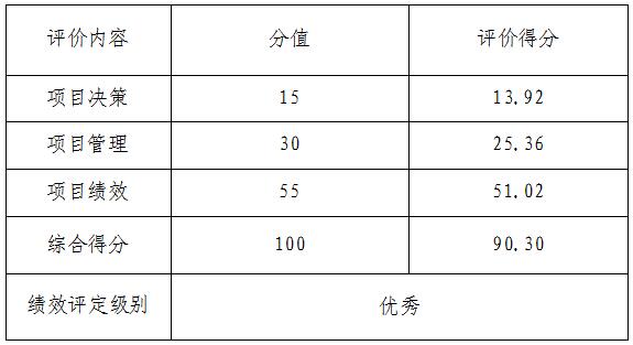 绩效评价结论一览表