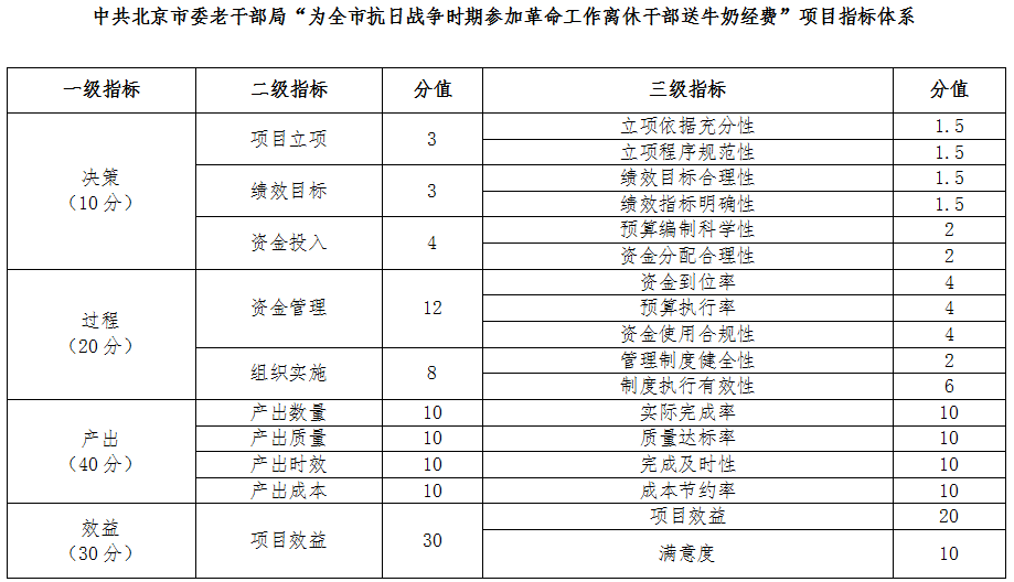 中共大陆娱乐城
委老干部局“为全市抗日战争时期参加革命工作离休干部送牛奶经费”项目指标体系