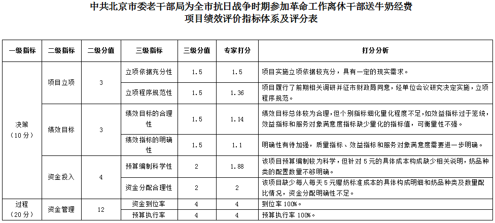 中共大陆娱乐城
委老干部局为全市抗日战争时期参加革命工作离休干部送牛奶经费项目绩效评价指标体系及评分表