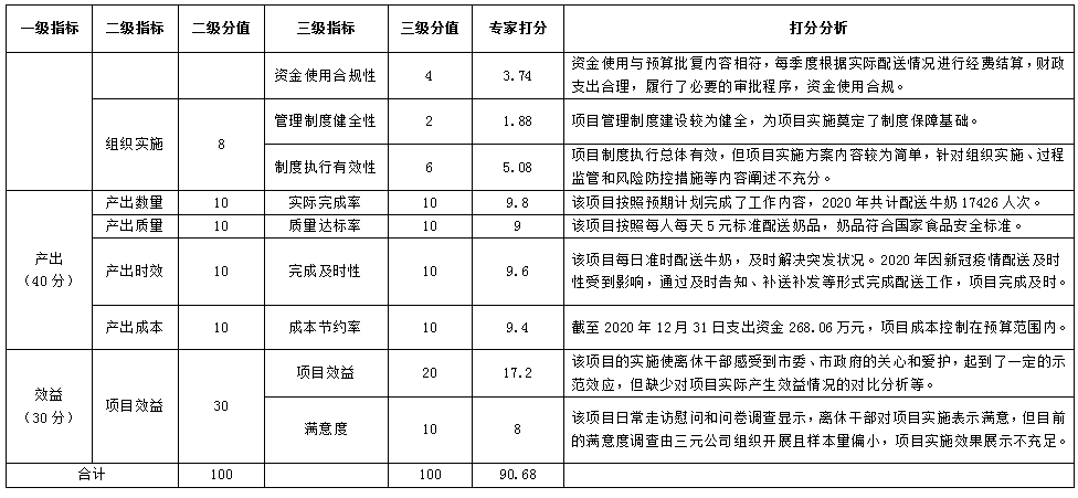 中共大陆娱乐城
委老干部局为全市抗日战争时期参加革命工作离休干部送牛奶经费项目绩效评价指标体系及评分表