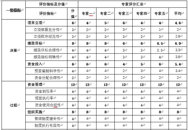 专家评分汇总表