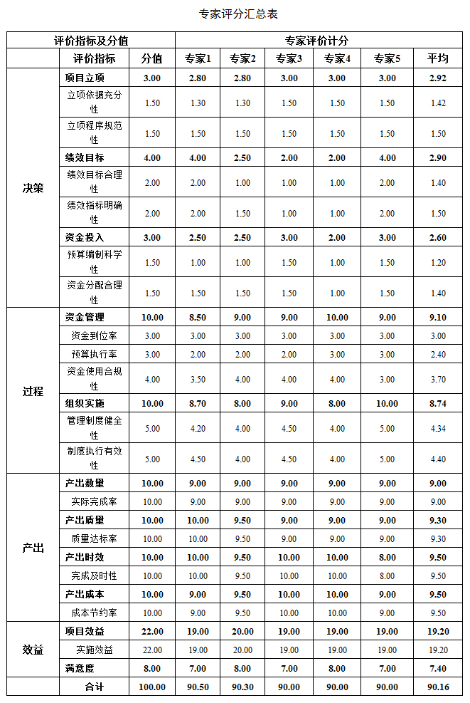 专家评分汇总表