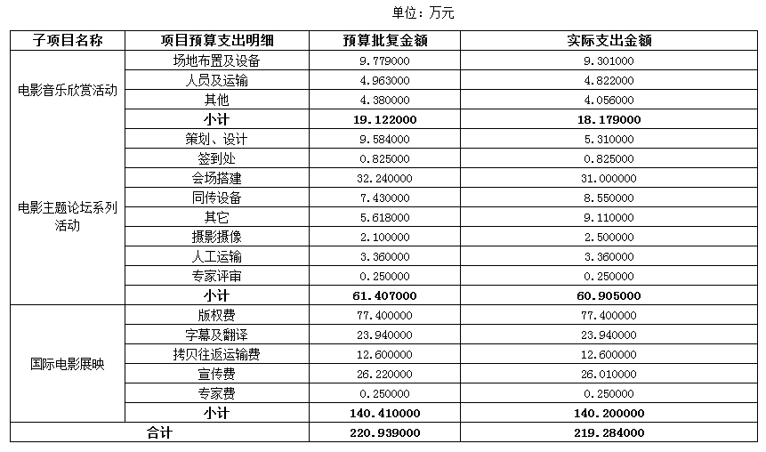 项目预算批复合计220.94万元，实际支出219.28万元