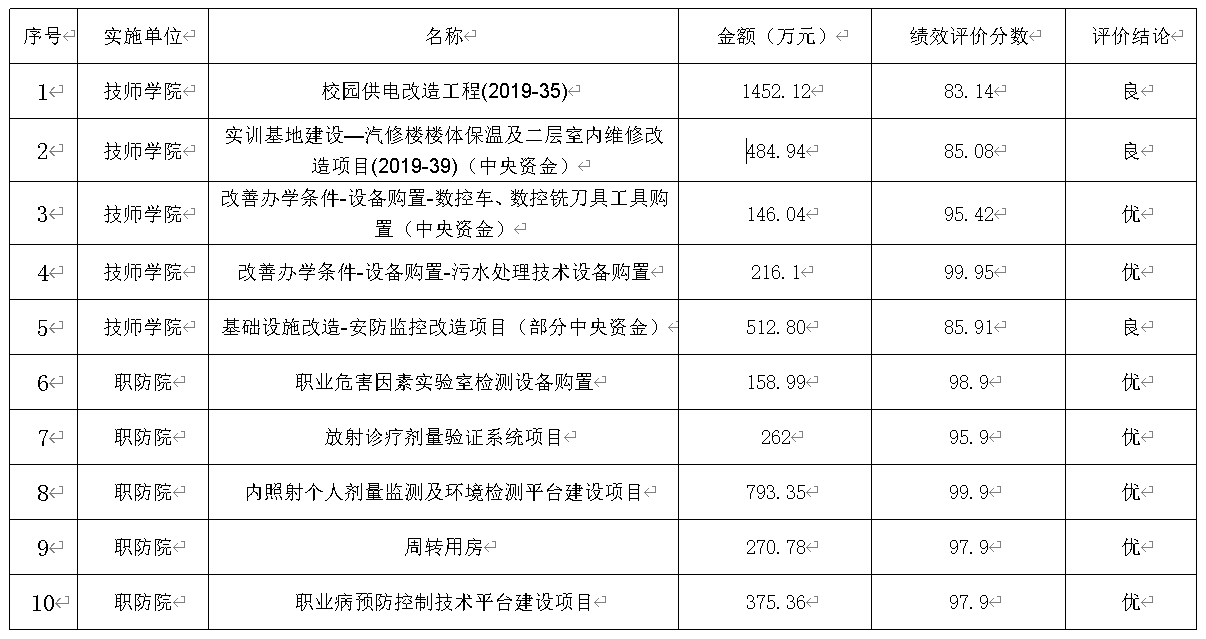 大陆娱乐城化学工业集团有限责任公司所属事业单位2020年项目绩效评分表.png