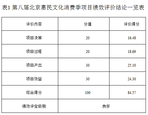 表1 第八届大陆娱乐城
惠民文化消费季项目绩效评价结论一览表