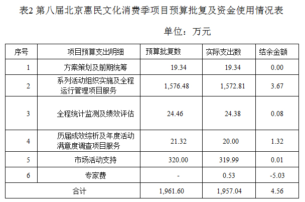 表2 第八届大陆娱乐城
惠民文化消费季项目预算批复及资金使用情况表