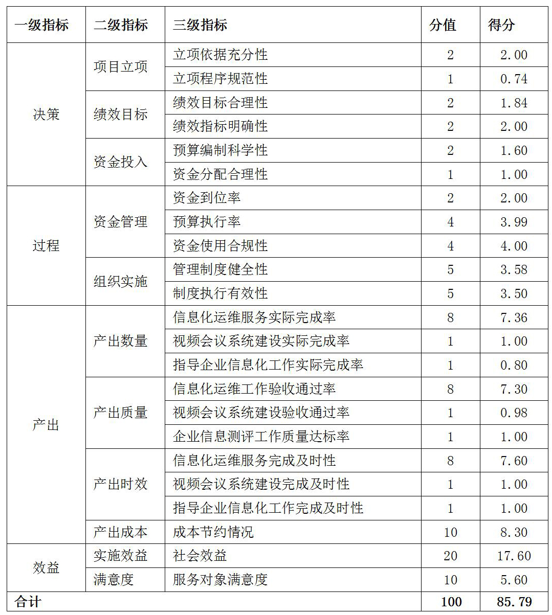 表：综合评价得分情况表