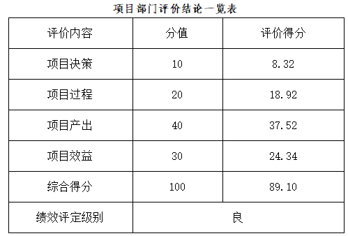 项目部门评价结论一览表