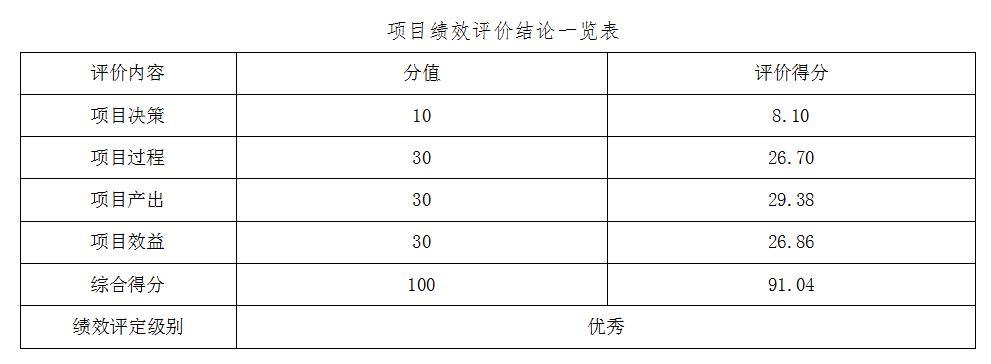 项目绩效评价结论一览表