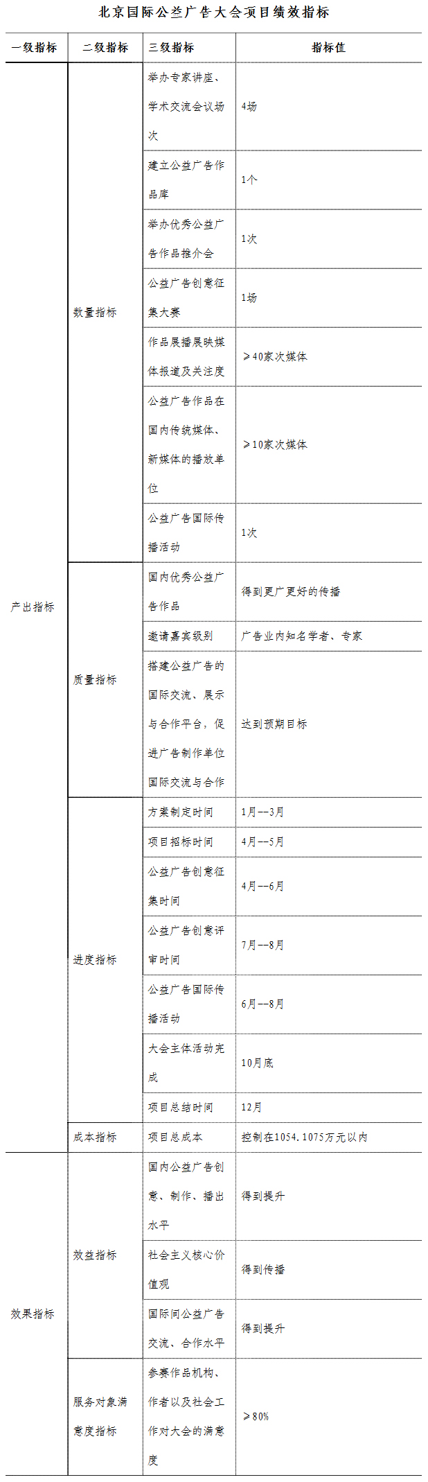 大陆娱乐城
国际公益广告大会项目绩效指标
