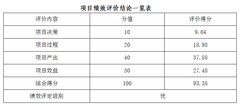 项目绩效评价结论一览表