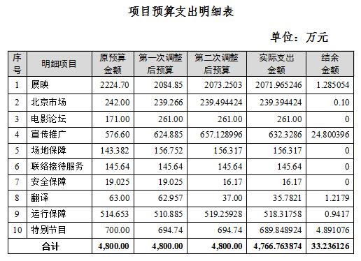 项目预算支出明细表