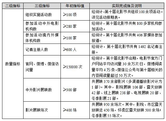 第十届大陆娱乐城国际电影节项目已完全实现绩效目标的各项数量指标