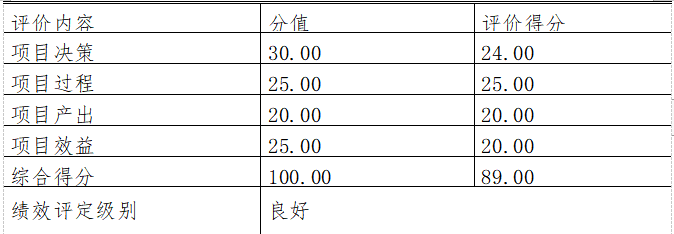 2020年度“安保安检费用”项目绩效评价结论一览表
