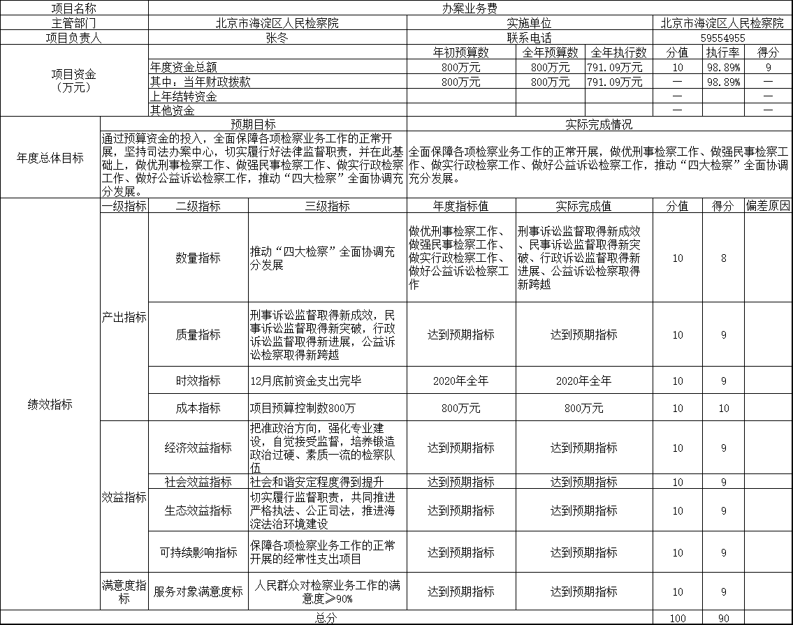 项目支出绩效自评表
