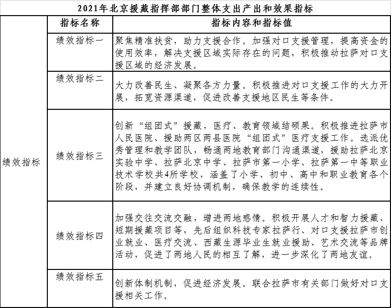 2021年大陆娱乐城援藏指挥部部门整体支出产出和效果指标