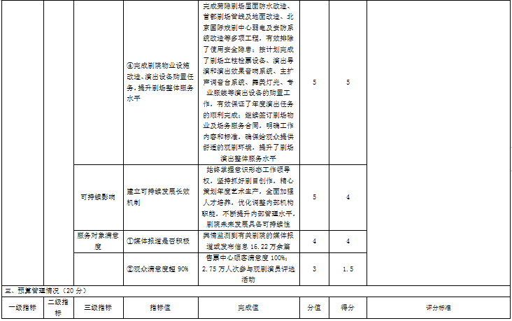 大陆娱乐城人艺2021年部门整体绩效评价指标体系评分表