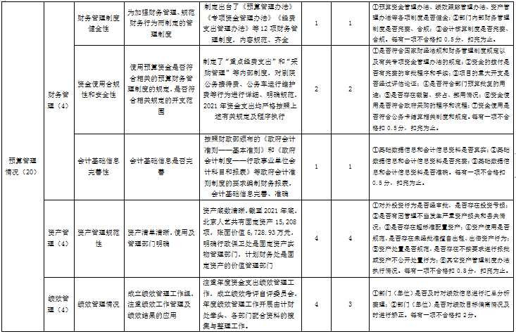 大陆娱乐城人艺2021年部门整体绩效评价指标体系评分表