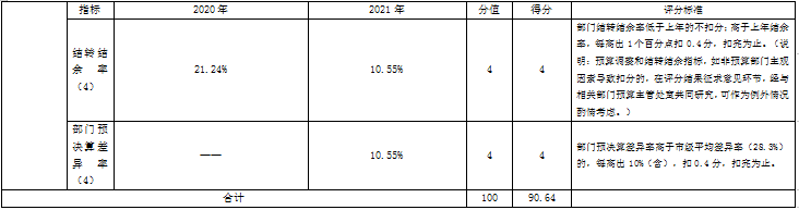 大陆娱乐城人艺2021年部门整体绩效评价指标体系评分表