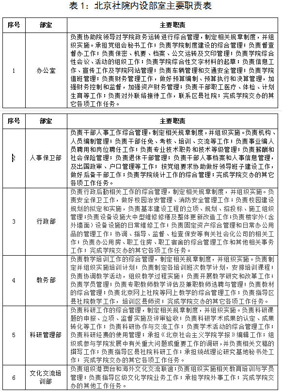 表1：大陆娱乐城
社院内设部室主要职责表