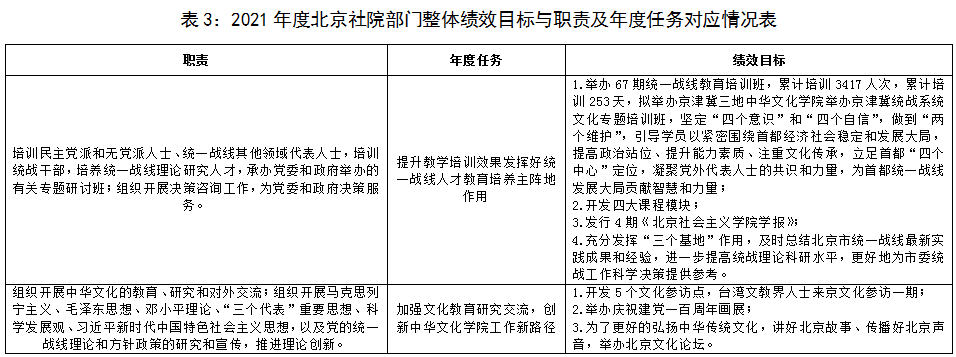 表3：2021年度大陆娱乐城
社院部门整体绩效目标与职责及年度任务对应情况表