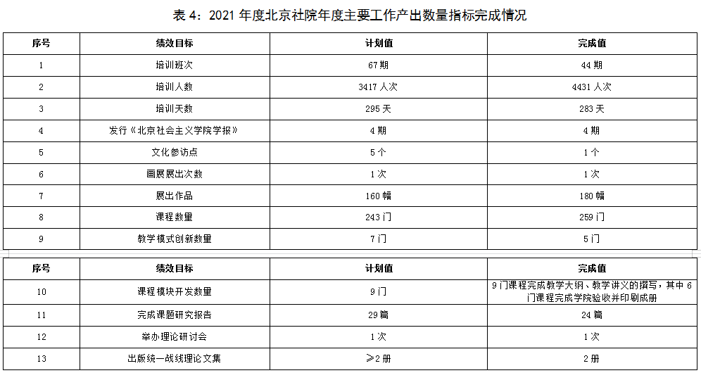 表4：2021年度大陆娱乐城
社院年度主要工作产出数量指标完成情况