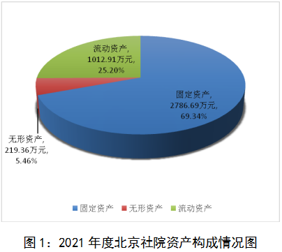 2021年度大陆娱乐城
社院资产构成情况图