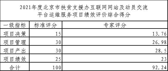 2021年度大陆娱乐城扶贫支援办互联网网站及动员交流平台运维服务项目绩效评价综合得分