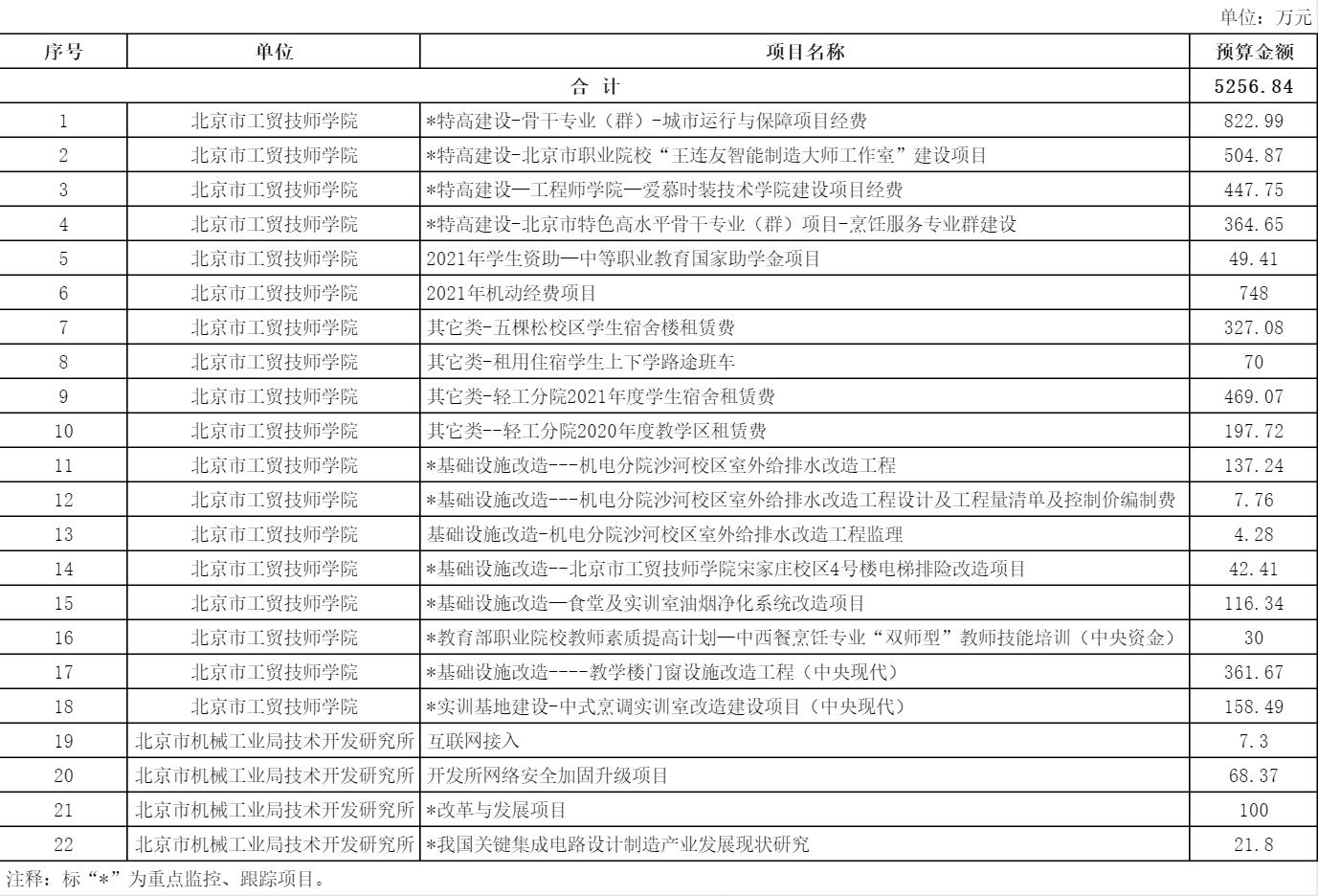 表1-2021年大陆娱乐城
京城机电控股有限责任公司项目及重点项目名单