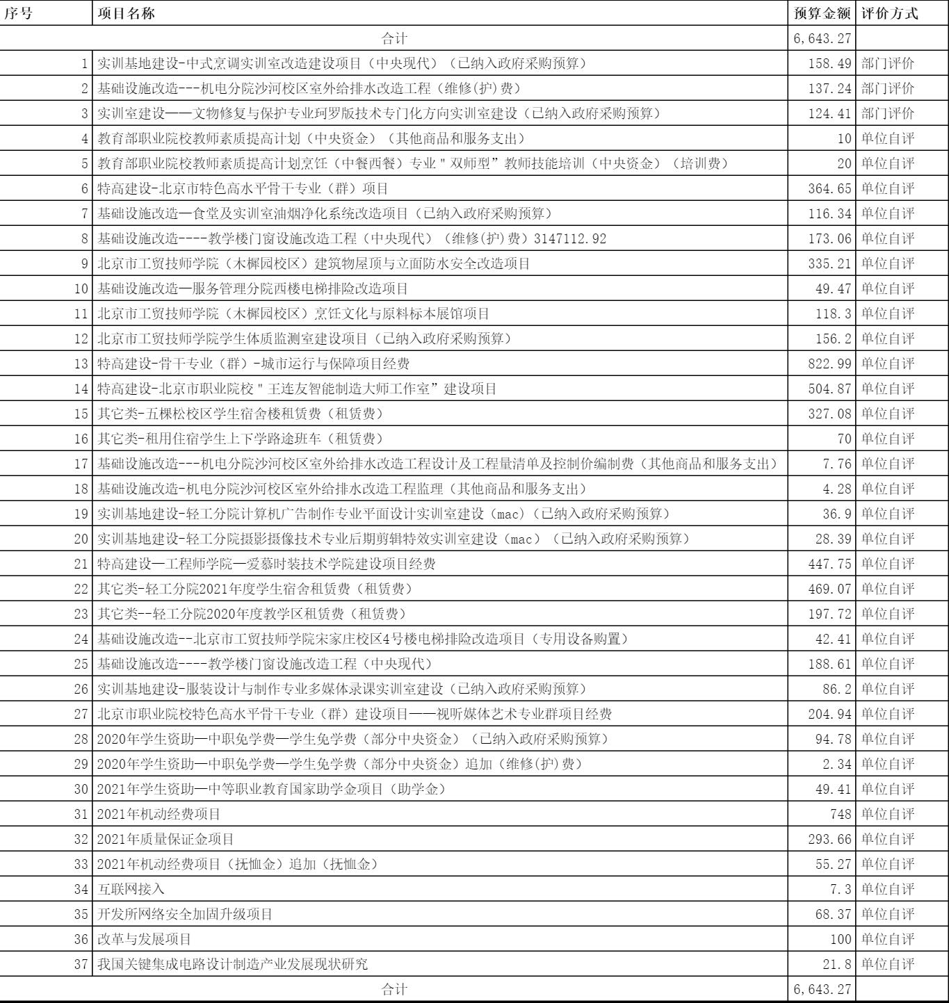 表2-2021年大陆娱乐城
工贸技师学院  事后绩效评价项目名单