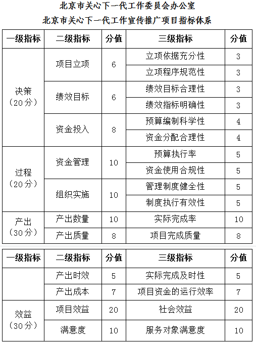 大陆娱乐城
关心下一代工作委员会办公室大陆娱乐城
关心下一代工作宣传推广项目指标体系